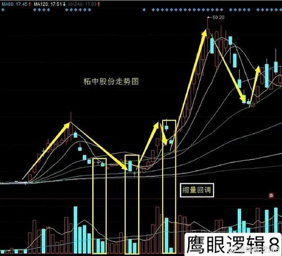 龙头股第二波行情捕捉_强势股回调买入法图解_龙回头战法