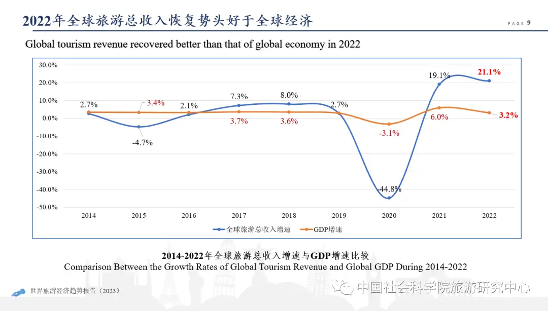 世界旅游经济趋势报告2023_生态旅游的发展趋势_长沙香山旅游峰会