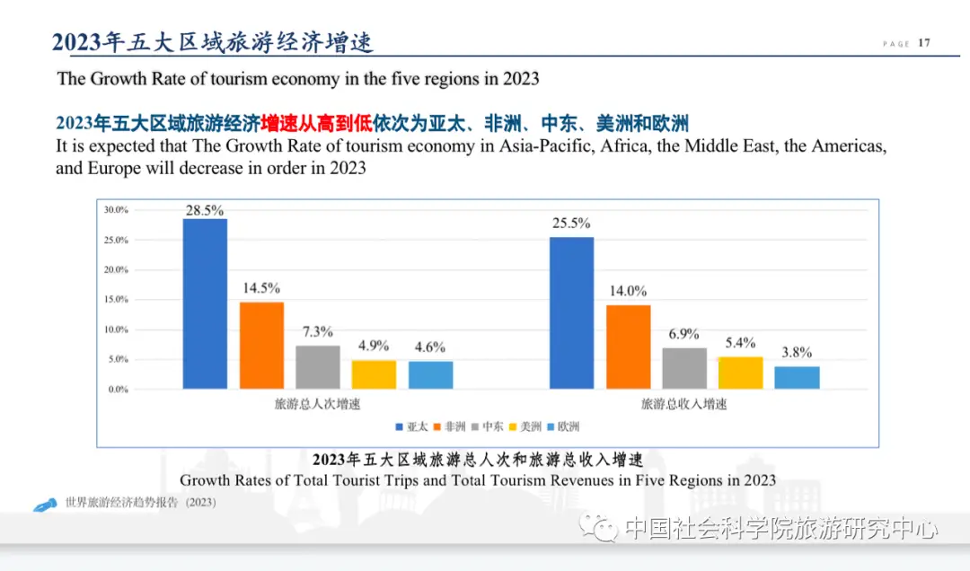 生态旅游的发展趋势_世界旅游经济趋势报告2023_长沙香山旅游峰会