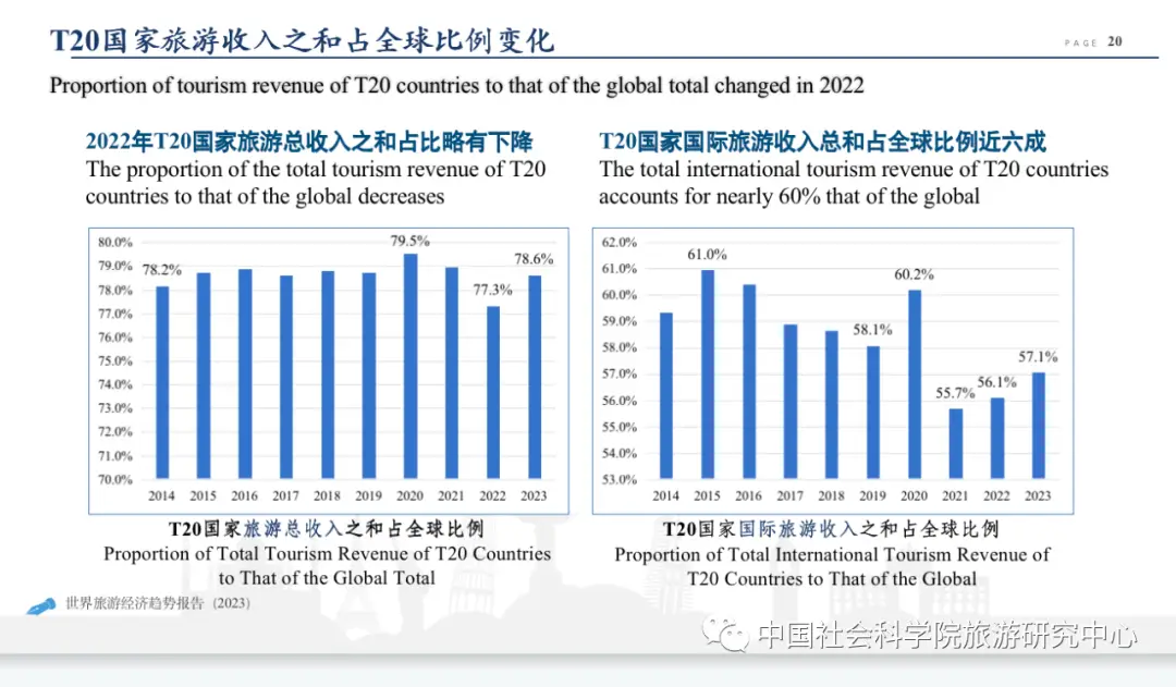 世界旅游经济趋势报告2023_生态旅游的发展趋势_长沙香山旅游峰会