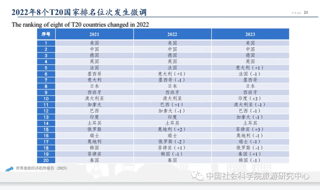 生态旅游的发展趋势_长沙香山旅游峰会_世界旅游经济趋势报告2023