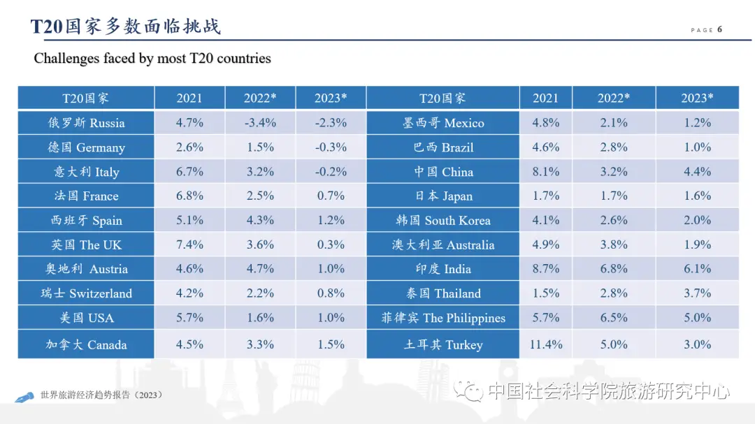 世界旅游经济趋势报告2023_生态旅游的发展趋势_长沙香山旅游峰会