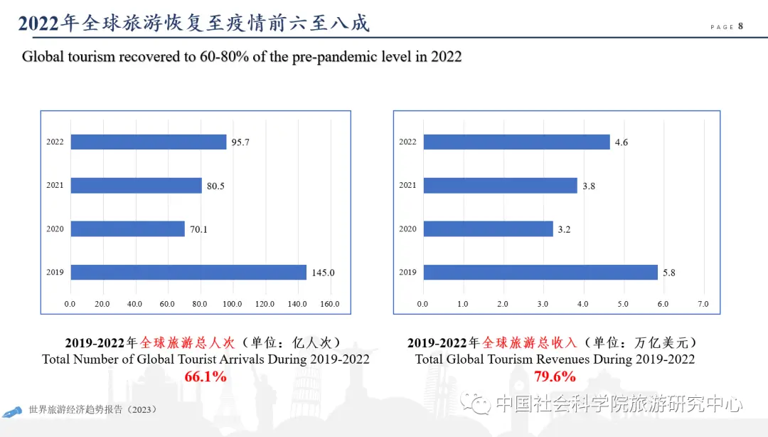 世界旅游经济趋势报告2023_生态旅游的发展趋势_长沙香山旅游峰会