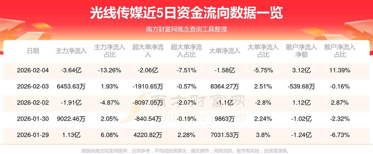 光线传媒市值排名影视院线板块_光线传媒股票最低价是多少_光线传媒股价涨幅龙虎榜