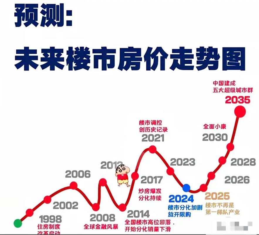 一线城市房价分析_2025年房价走势预测_未来房价是涨还是跌