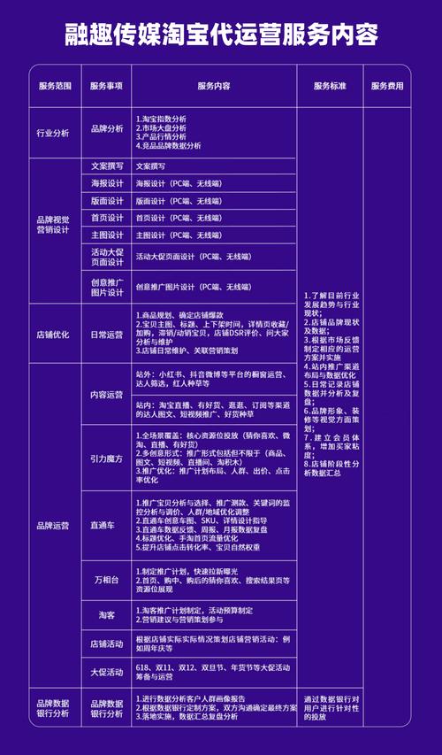 代运营服务内容与深度影响费用_淘宝代运营费用因素_淘宝免费开店里上做代理要钱吗