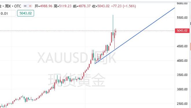 白银市场行情解读_黄金价格走势分析_国际黄金开收盘时间