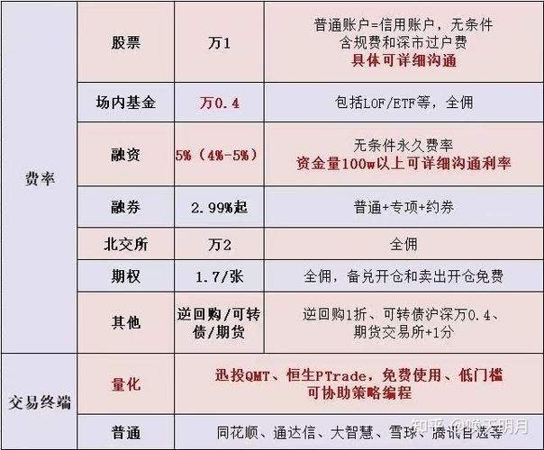 融资融券账户佣金利率调整_开通融资融券账户条件_佣金宝 融资融券门槛