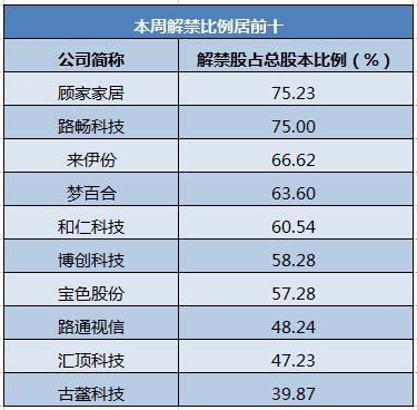 汇顶科技股票解禁_解禁股比例高_A股解禁潮