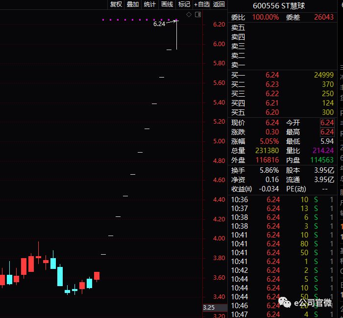 股票大东南最新消息_ST慧球连续涨停_ST慧球风险提示
