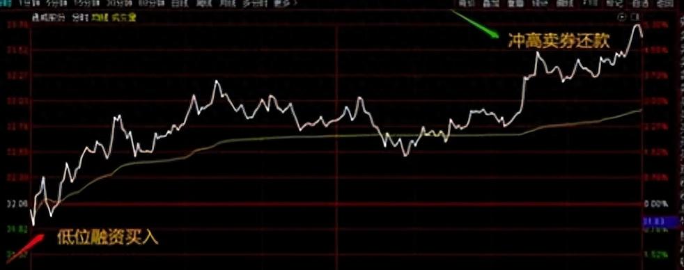 融资融券交易策略_融资融券t+0交易技巧_融资融券T+0操作