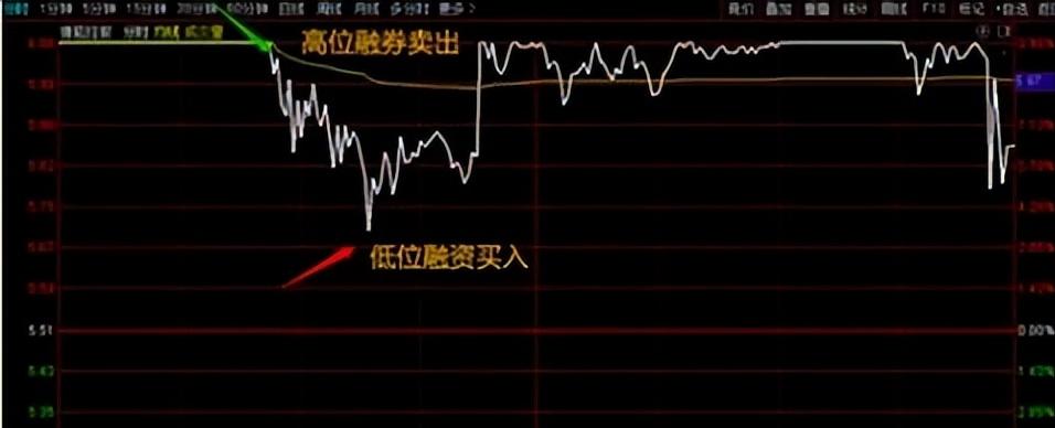 融资融券交易策略_融资融券t+0交易技巧_融资融券T+0操作