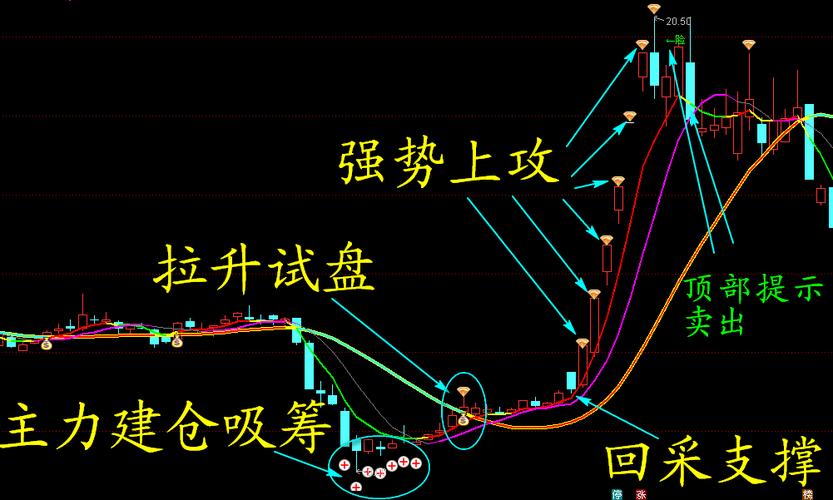 庄家建仓手法识别_盘口特征分析庄家建仓变化_大盘底部特征
