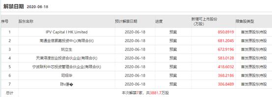 A股市场限售股解禁规模_汇顶科技股票解禁_卓胜微长电科技卫光生物解禁情况