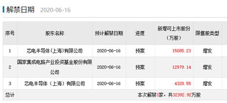 卓胜微长电科技卫光生物解禁情况_汇顶科技股票解禁_A股市场限售股解禁规模