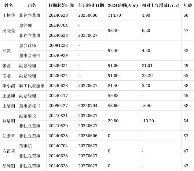 东方电子股份有限公司工资_东方电子高管变更2024_东方电子丁振华退休