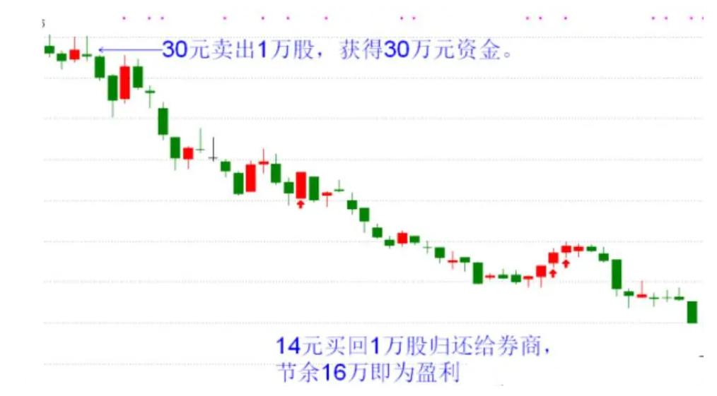 融资融券交易模式_融资买入看涨策略_融资融券t+0交易技巧