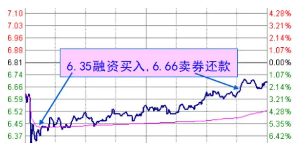 融资融券交易模式_融资买入看涨策略_融资融券t+0交易技巧