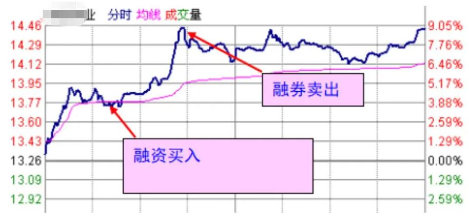 融资买入看涨策略_融资融券交易模式_融资融券t+0交易技巧