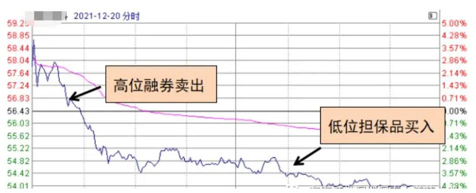 融资融券交易模式_融资买入看涨策略_融资融券t+0交易技巧