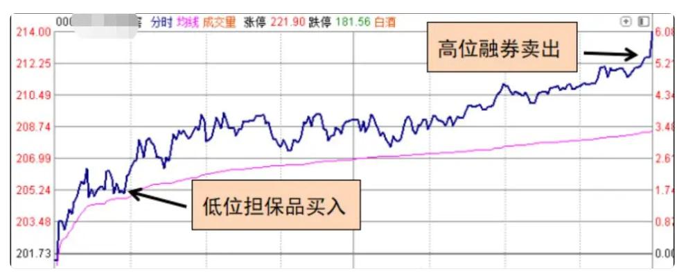 融资融券t+0交易技巧_融资买入看涨策略_融资融券交易模式