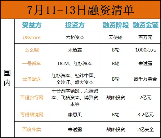 么么嗖 融资_校园电商平台U8store天使投资_么么嗖海外购物服务平台B轮融资