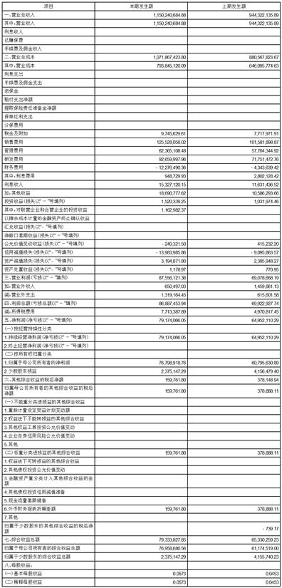 东方电子000682财务数据_东方电子股份有限公司工资_东方电子股份有限公司2023年第一季度报告
