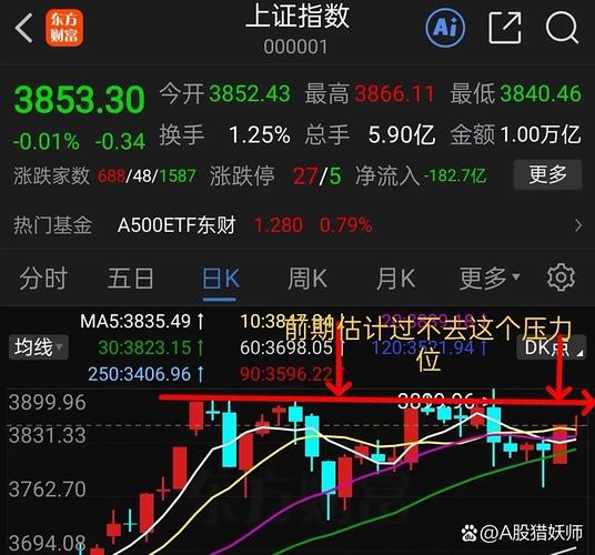 大盘暴跌反弹 寻找妖股_早盘两市个股跌多涨少_涨幅超9%权重股表现